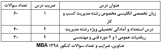 ضرایب دروس کنکور mba