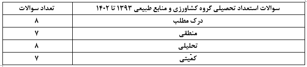 استعداد تحصیلی گروه علوم کشاورزی