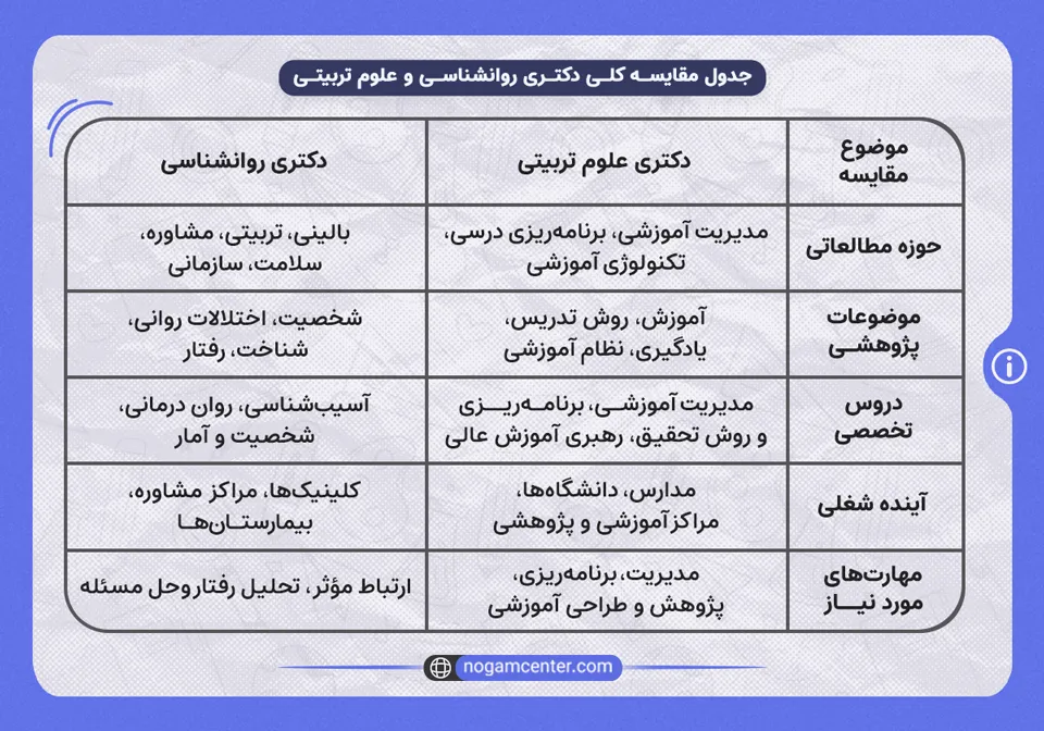 دکتری علوم تربیتی یا روانشناسی؟