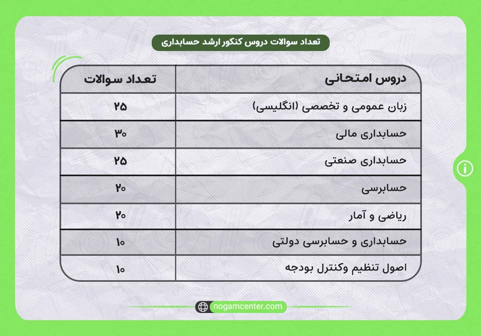 جذول بودجه‌بندی کنکور ارشد حسابداری - نوگام