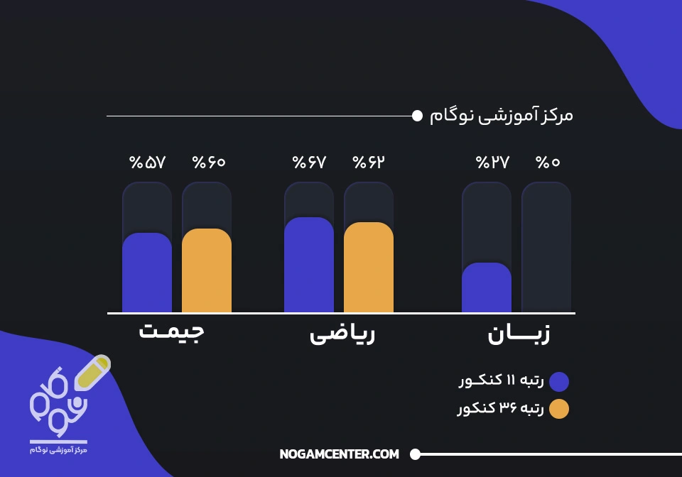 تاثیر زبان بر رتبه کنکور - نوگام