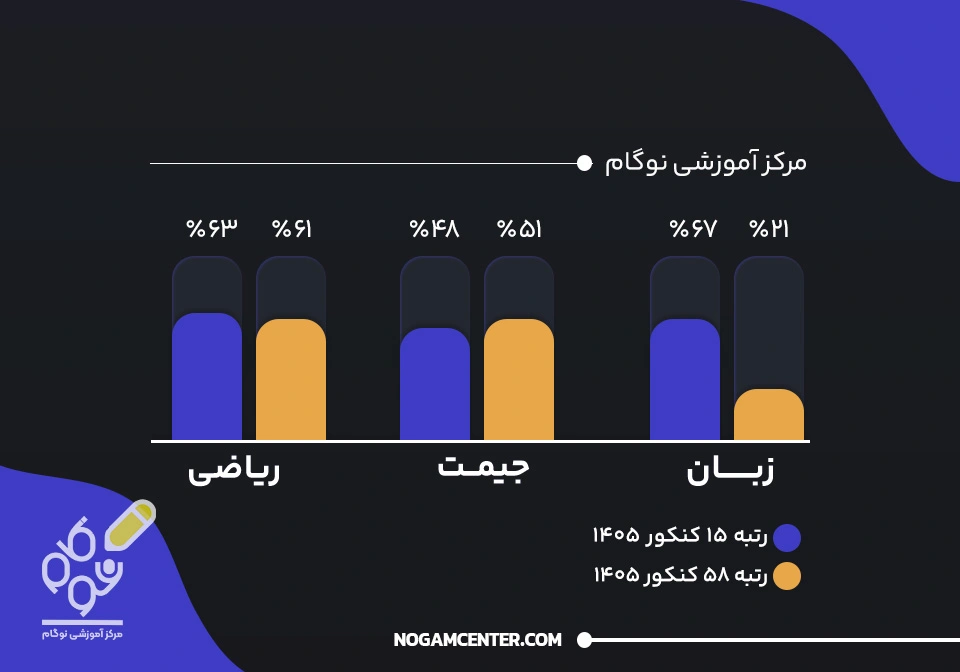 تاثیر زبان بر رتبه کنکور - نوگام