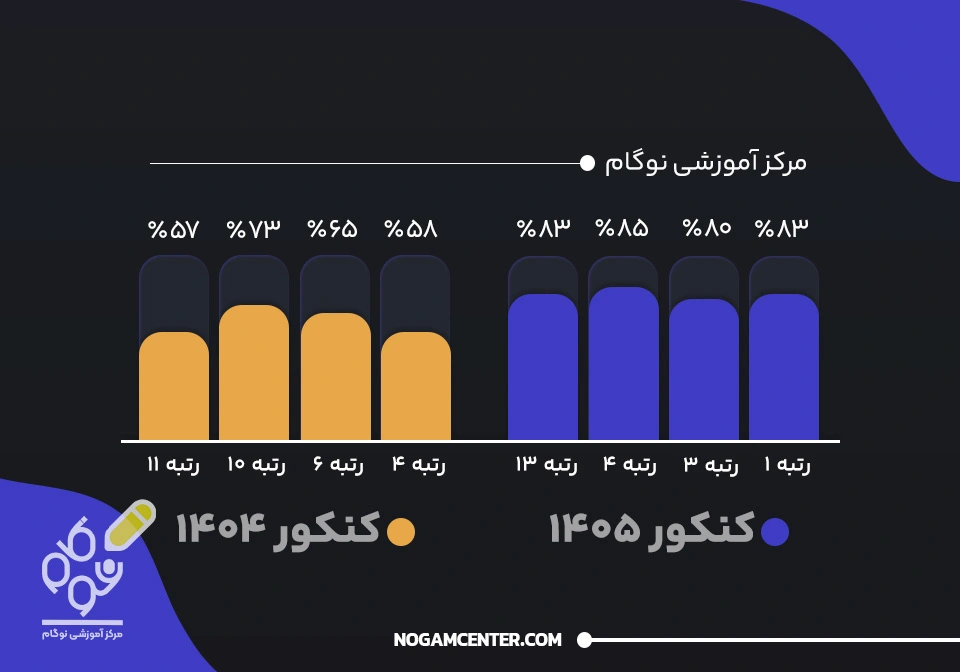 نمودار درصد جیمت در رتبه‌برترهای ۱۴۰۴ و ۱۴۰۵ - نوگام